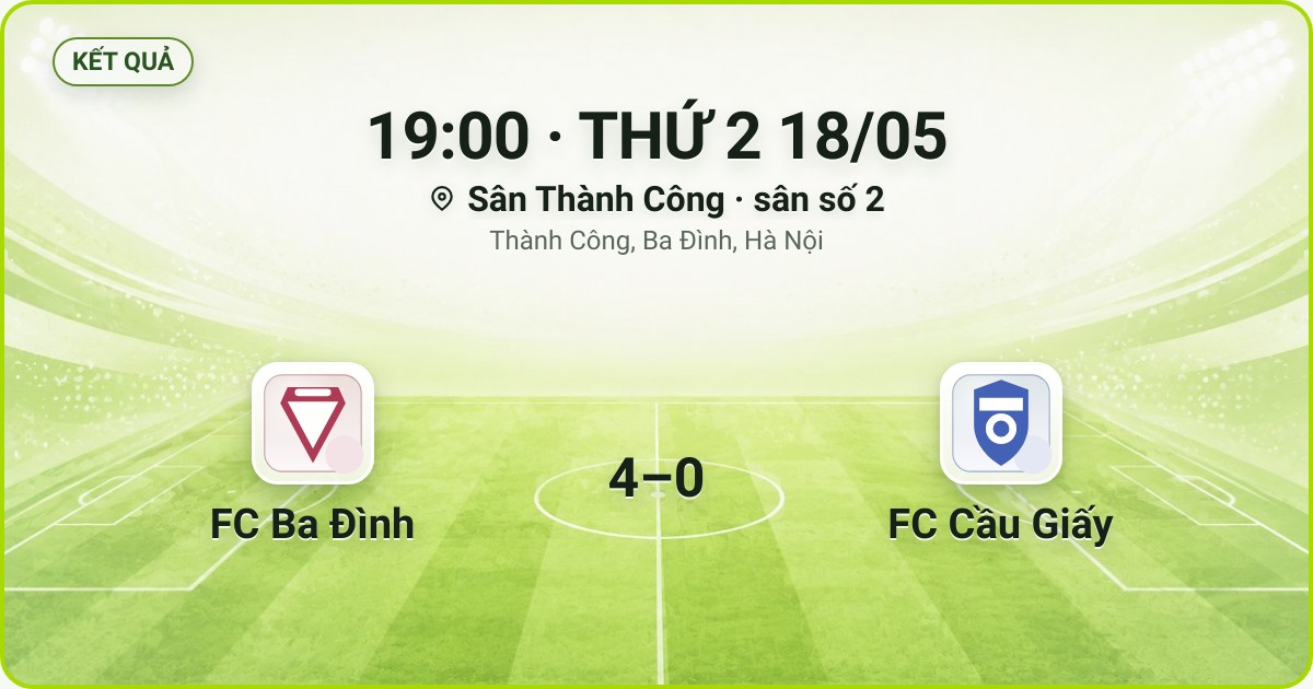 KẾT QUẢ. 19:00 · THỨ 2 18/05. Sân Thành Công · sân số 2 · Thành Công, Ba Đình, Hà Nội. FC Ba Đình 4–0 FC Cầu Giấy. Quân số 0/7 và 0/7.