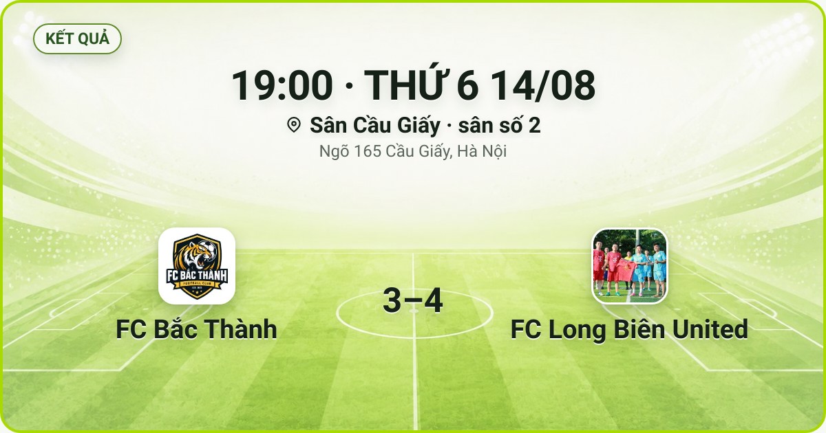KẾT QUẢ. 19:00 · THỨ 6 14/08. Sân Cầu Giấy · sân số 2 · Ngõ 165 Cầu Giấy, Hà Nội. FC Bắc Thành 3–4 FC Long Biên United. Quân số 6/7 và 4/7.