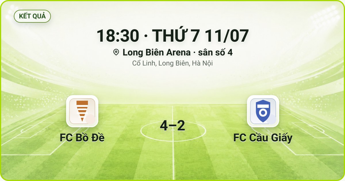 KẾT QUẢ. 18:30 · THỨ 7 11/07. Long Biên Arena · sân số 4 · Cổ Linh, Long Biên, Hà Nội. FC Bồ Đề 4–2 FC Cầu Giấy. Quân số 0/7 và 0/7.